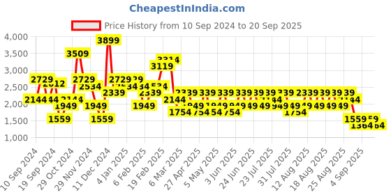 myntra.com Trendyol Women Crop Cardigan trendyol Price History Graph from 10 Sep 2024 to 20 Sep 2025
