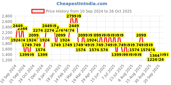 myntra.com Trendyol Women Crop Cardigan trendyol Price History Graph from 10 Sep 2024 to 26 Oct 2025