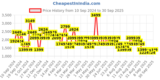 myntra.com Trendyol Women Crop Cardigan trendyol Price History Graph from 10 Sep 2024 to 30 Sep 2025