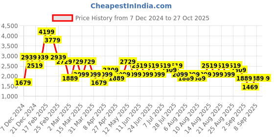 myntra.com Trendyol Women Crop Cardigan trendyol Price History Graph from 7 Dec 2024 to 27 Oct 2025