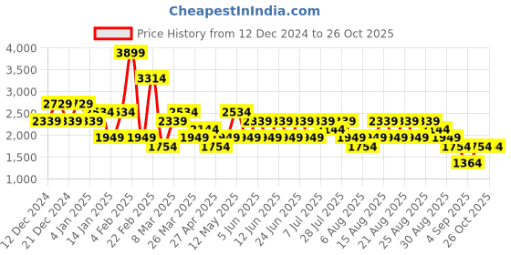 myntra.com Trendyol Women Crop Cardigan trendyol Price History Graph from 12 Dec 2024 to 26 Oct 2025