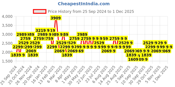 myntra.com Trendyol Women Crop Open Front Jacket trendyol Price History Graph from 25 Sep 2024 to 1 Dec 2025