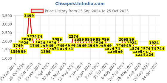 myntra.com Trendyol Women Crop Tailored Jacket with Embroidered trendyol Price History Graph from 25 Sep 2024 to 24 Oct 2025
