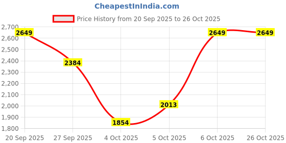 myntra.com Trendyol Women Culottes Trousers trendyol Price History Graph from 20 Sep 2025 to 25 Oct 2025