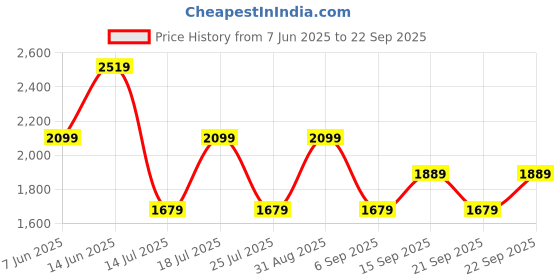 myntra.com Trendyol Women Cut-Outs Cotton A-Line Dress trendyol Price History Graph from 7 Jun 2025 to 22 Sep 2025