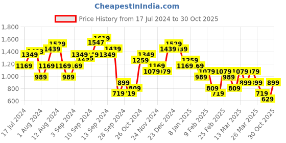 myntra.com Trendyol Women Cut Outs T-shirt trendyol Price History Graph from 17 Jul 2024 to 30 Oct 2025