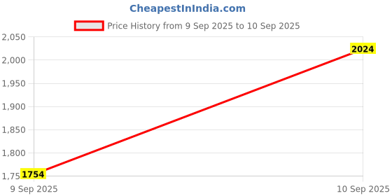 myntra.com Trendyol Women Cut-Outs Tiered A-Line Maxi Dress trendyol Price History Graph from 9 Sep 2025 to 10 Sep 2025