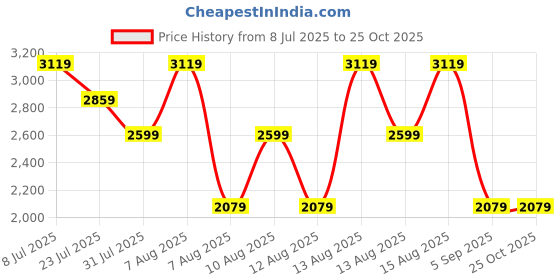 myntra.com Trendyol Women Denim Sheath Midi Dress trendyol Price History Graph from 8 Jul 2025 to 24 Oct 2025