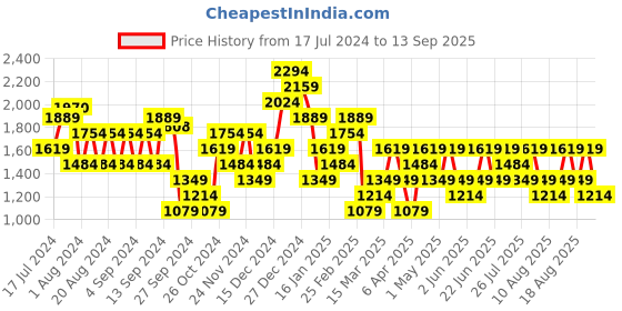 myntra.com Trendyol Women Denim Shorts trendyol Price History Graph from 17 Jul 2024 to 13 Sep 2025