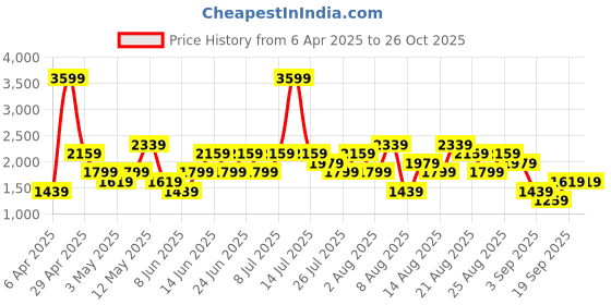 myntra.com Trendyol Women Denim Shorts trendyol Price History Graph from 6 Apr 2025 to 25 Oct 2025
