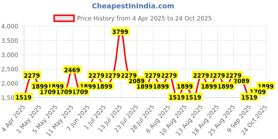 myntra.com Trendyol Women Denim Shorts trendyol Price History Graph from 4 Apr 2025 to 24 Oct 2025