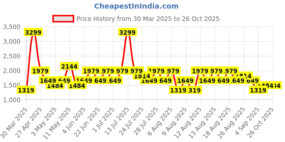 myntra.com Trendyol Women Denim Shorts trendyol Price History Graph from 30 Mar 2025 to 26 Oct 2025