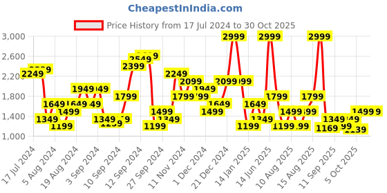 myntra.com Trendyol Women Drawstring Regular Fit Joggers trendyol Price History Graph from 17 Jul 2024 to 30 Oct 2025