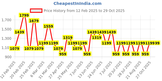 myntra.com Trendyol Women Drop-Shoulder Sleeves Cut Outs T-shirt trendyol Price History Graph from 12 Feb 2025 to 29 Oct 2025