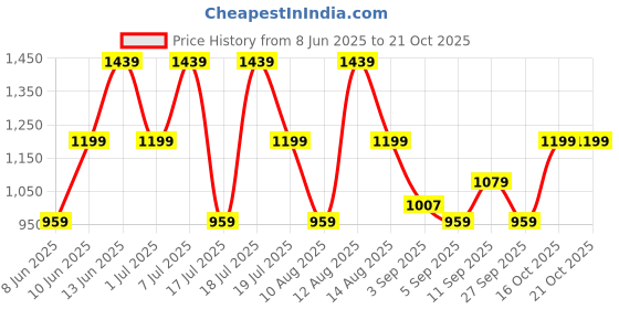 myntra.com Trendyol Women Drop-Waist Dress trendyol Price History Graph from 8 Jun 2025 to 21 Oct 2025