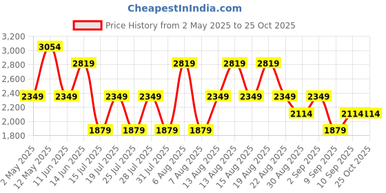 myntra.com Trendyol Women Embellished Bodycon Dress trendyol Price History Graph from 2 May 2025 to 24 Oct 2025