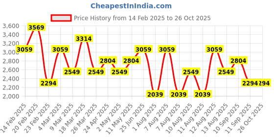 myntra.com Trendyol Women Embellished Midi Sheath Dress trendyol Price History Graph from 14 Feb 2025 to 25 Oct 2025