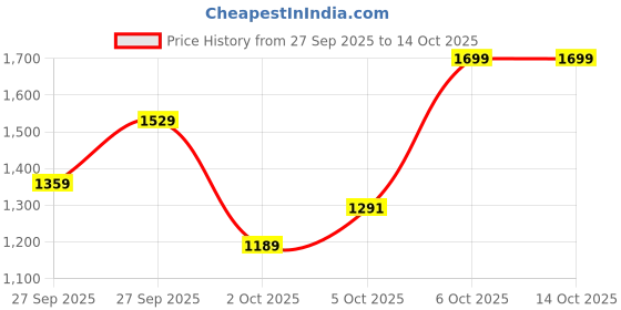 myntra.com Trendyol Women Embellished Structured Shoulder Bag trendyol Price History Graph from 27 Sep 2025 to 14 Oct 2025
