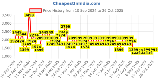 myntra.com Trendyol Women Embroidered Cardigan with Embroidered Detail trendyol Price History Graph from 10 Sep 2024 to 25 Oct 2025