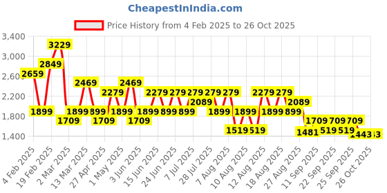 myntra.com Trendyol Women Embroidered Hooded Sweatshirt trendyol Price History Graph from 4 Feb 2025 to 26 Oct 2025