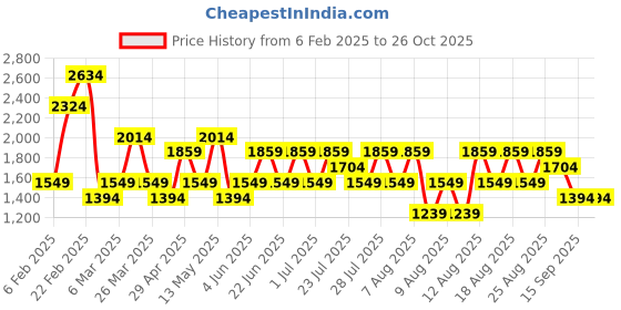 myntra.com Trendyol Women Embroidered Sweatshirt trendyol Price History Graph from 6 Feb 2025 to 25 Oct 2025