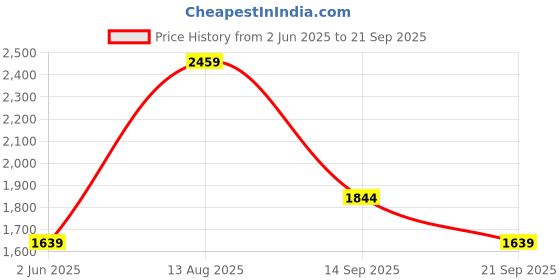 myntra.com Trendyol Women Ethnic Motifs Print Smocked Cotton Fit & Flare Dress trendyol Price History Graph from 2 Jun 2025 to 21 Sep 2025