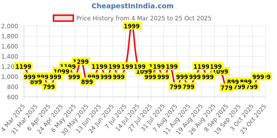 myntra.com Trendyol Women Extended Sleeves Cut Outs T-shirt trendyol Price History Graph from 4 Mar 2025 to 25 Oct 2025