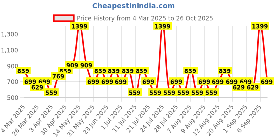 myntra.com Trendyol Women Extended Sleeves Pockets T-shirt trendyol Price History Graph from 4 Mar 2025 to 26 Oct 2025