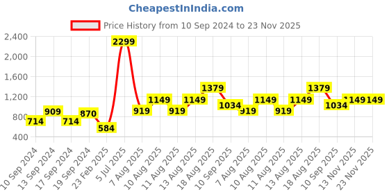myntra.com Trendyol Women Extended Sleeves Raw Edge T-shirt trendyol Price History Graph from 10 Sep 2024 to 23 Nov 2025