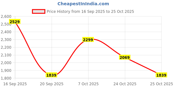 myntra.com Trendyol Women Fashion trendyol Price History Graph from 16 Sep 2025 to 25 Oct 2025