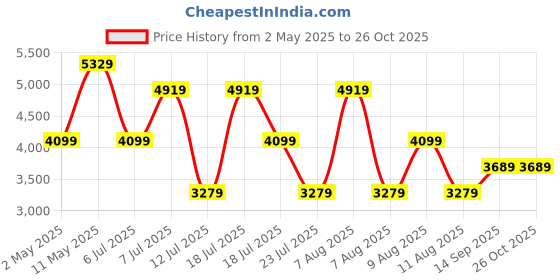 myntra.com Trendyol Women Fit and Flare Cotton Midi Dress trendyol Price History Graph from 2 May 2025 to 25 Oct 2025