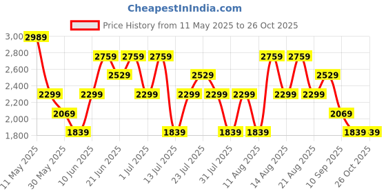myntra.com Trendyol Women Fit & Flare Dress trendyol Price History Graph from 11 May 2025 to 25 Oct 2025