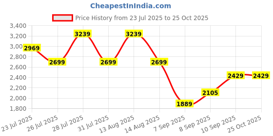 myntra.com Trendyol Women Fit & Flare Dress trendyol Price History Graph from 23 Jul 2025 to 25 Oct 2025