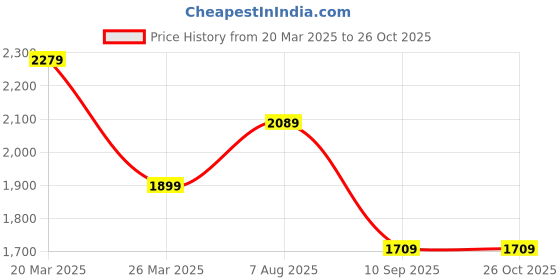 myntra.com Trendyol Women Fit & Flare Flutter Sleeve Mini Dress trendyol Price History Graph from 20 Mar 2025 to 26 Oct 2025