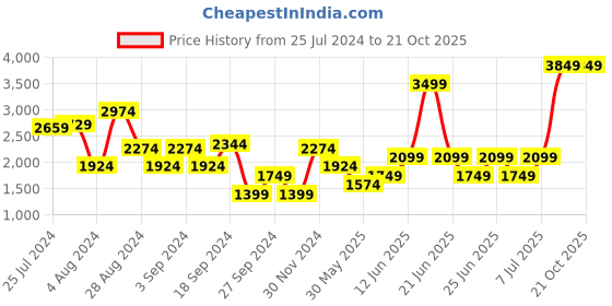 myntra.com Trendyol Women Fit & Flare Maxi Dress trendyol Price History Graph from 25 Jul 2024 to 20 Oct 2025