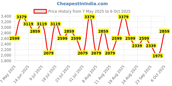 myntra.com Trendyol Women Fit & Flare Midi Dress trendyol Price History Graph from 7 May 2025 to 6 Oct 2025