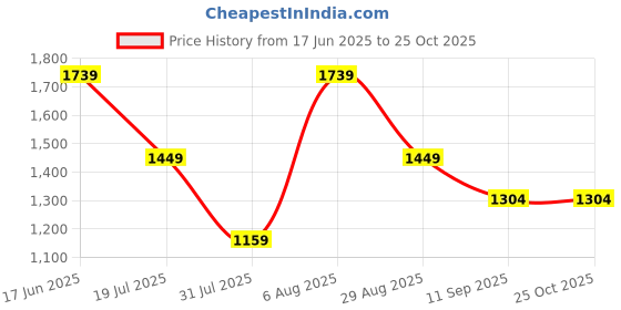 myntra.com Trendyol Women Fit & Flare Midi Dress trendyol Price History Graph from 17 Jun 2025 to 24 Oct 2025