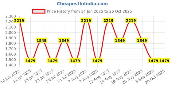 myntra.com Trendyol Women Fit & Flare Midi Dress trendyol Price History Graph from 14 Jun 2025 to 26 Oct 2025