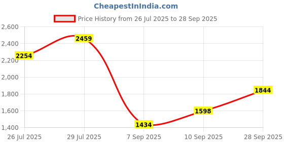 myntra.com Trendyol Women Fit & Flare Midi Dress trendyol Price History Graph from 26 Jul 2025 to 28 Sep 2025