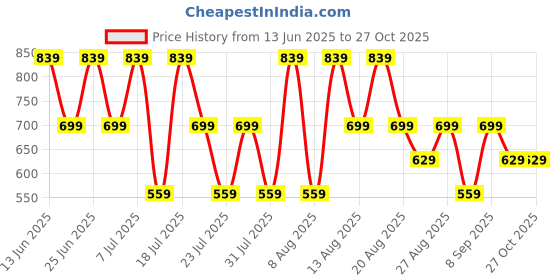 myntra.com Trendyol Women Fitted Crop Top trendyol Price History Graph from 13 Jun 2025 to 26 Oct 2025