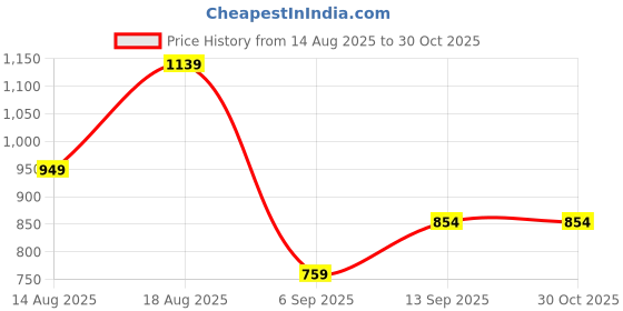myntra.com Trendyol Women Fitted Crop Top trendyol Price History Graph from 14 Aug 2025 to 30 Oct 2025