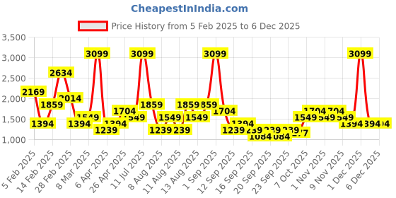 myntra.com Trendyol Women Flared A Line Midi Skirts trendyol Price History Graph from 5 Feb 2025 to 4 Dec 2025
