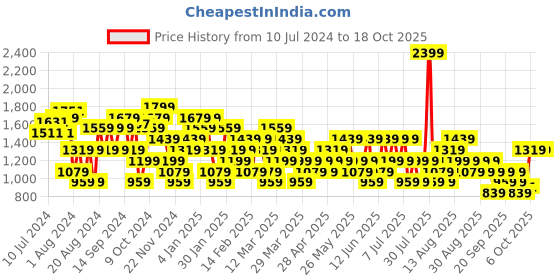 myntra.com Trendyol Women Flared A-Line Mini Skirt With Attached Inner Shorts trendyol Price History Graph from 10 Jul 2024 to 18 Oct 2025