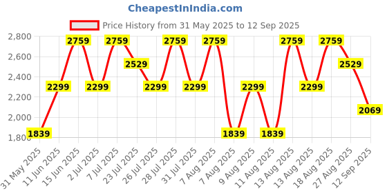 myntra.com Trendyol Women Flared Mid-Rise Jeans trendyol Price History Graph from 31 May 2025 to 12 Sep 2025
