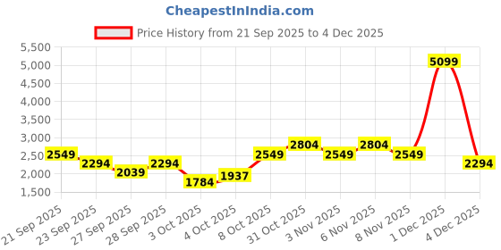 myntra.com Trendyol Women Flared Mid-Rise Light Fade Cotton Jeans trendyol Price History Graph from 21 Sep 2025 to 4 Dec 2025