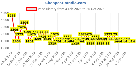 myntra.com Trendyol Women Flared Mini Skirt trendyol Price History Graph from 4 Feb 2025 to 26 Oct 2025