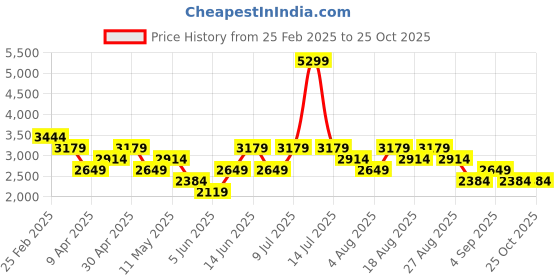 myntra.com Trendyol Women Flared Sleeve Maxi Dress trendyol Price History Graph from 25 Feb 2025 to 25 Oct 2025