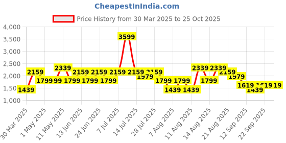 myntra.com Trendyol Women Flared Slip-On Maxi Skirt trendyol Price History Graph from 30 Mar 2025 to 24 Oct 2025