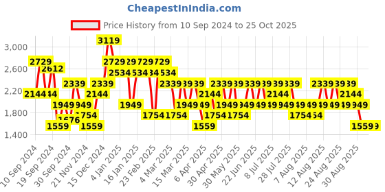 myntra.com Trendyol Women Floral Crop Cardigan trendyol Price History Graph from 10 Sep 2024 to 24 Oct 2025