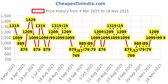 myntra.com Trendyol Women Floral Drop-Shoulder Sleeves Pockets T-shirt trendyol Price History Graph from 4 Mar 2025 to 18 Nov 2025